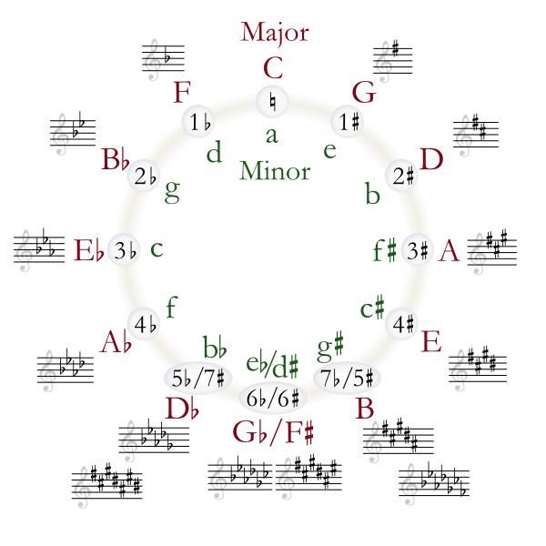 Circle Of Fifths Explained